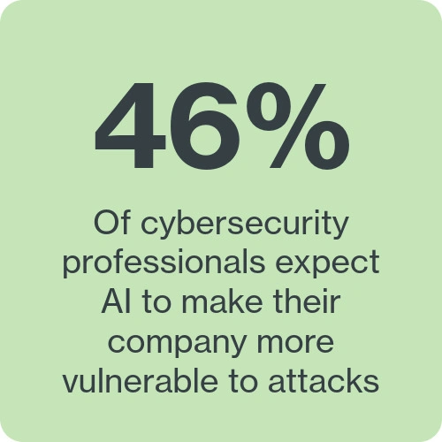 46% of cybersecurity professionals expect AI to make their company more vulnerable to attacks