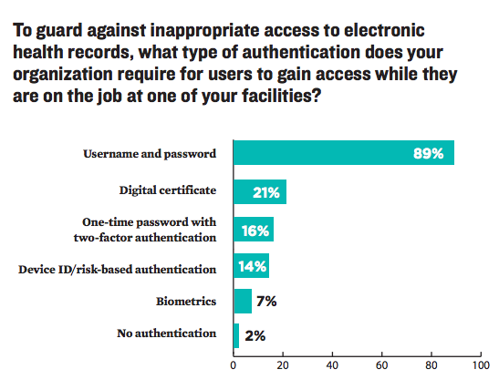 EHR Authentication Statistics