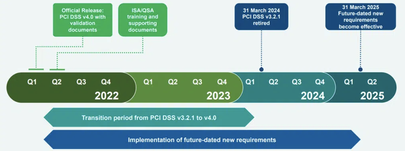 Timeline showing PCI DSS 4.0 transition from 2022 to 2025, with v3.2.1 retired in March 2024 and new requirements effective March 2025.