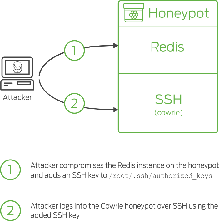 Redis Honeypots