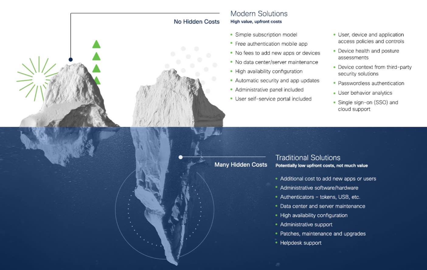 An iceberg. The portion above the iceberg is labeled "Modern Solutions: No Hidden Costs, High Value, Upfront Costs" A bulleted list reads: 1) Simple subscription model, 2) Free authentication mobile app, 3) No fees to add new apps or devices, 4) No data center/server maintenance, 5) High availability configuration, 6) Automatic security and app updates, 7) Administrative panel included, 8) User self-service portal included, 9) User, device and application access policies and controls, 8) Device health and posture assessments, 9) Device context from third-party security solutions, 10) Passwordless authentication, 11) User behavior analytics, 12) Single sign-on (SSO) and cloud support. Below the water line, the iceberg is labeled "Traditional Solutions: Many hidden costs, potentially low upfront costs, not much value." A bulleted list reads, 1) Additional cost to add new apps or users, 2) Administrative software/hardware, 3) Authenticators - tokens, USB, etc., 4) Data center and server maintenance, 5) High availability configuration, 6) Administrative support, 7) Patches, maintenance and upgrades, 8) Helpdesk support