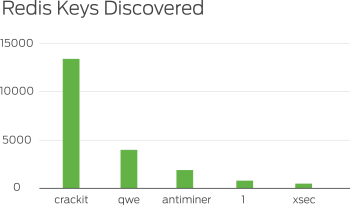 Redis Keys Discovered