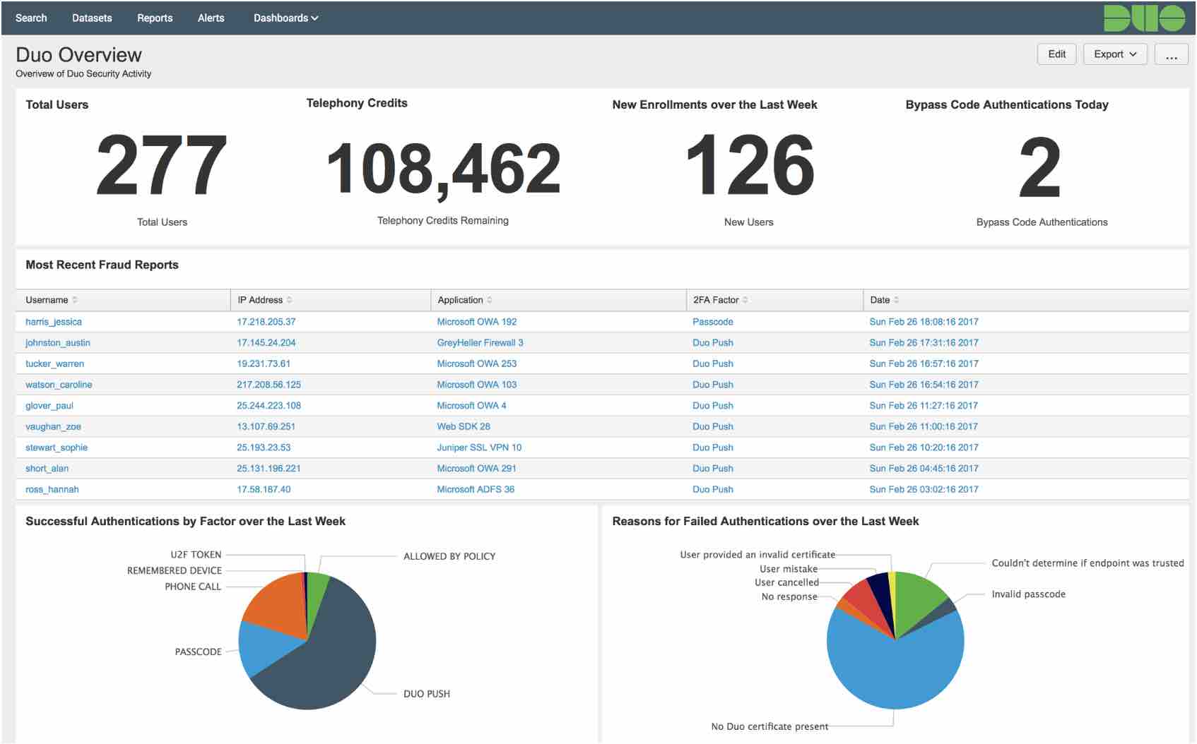 Screenshot of the Duo Overview panel that provides an overview of Duo Security Activity