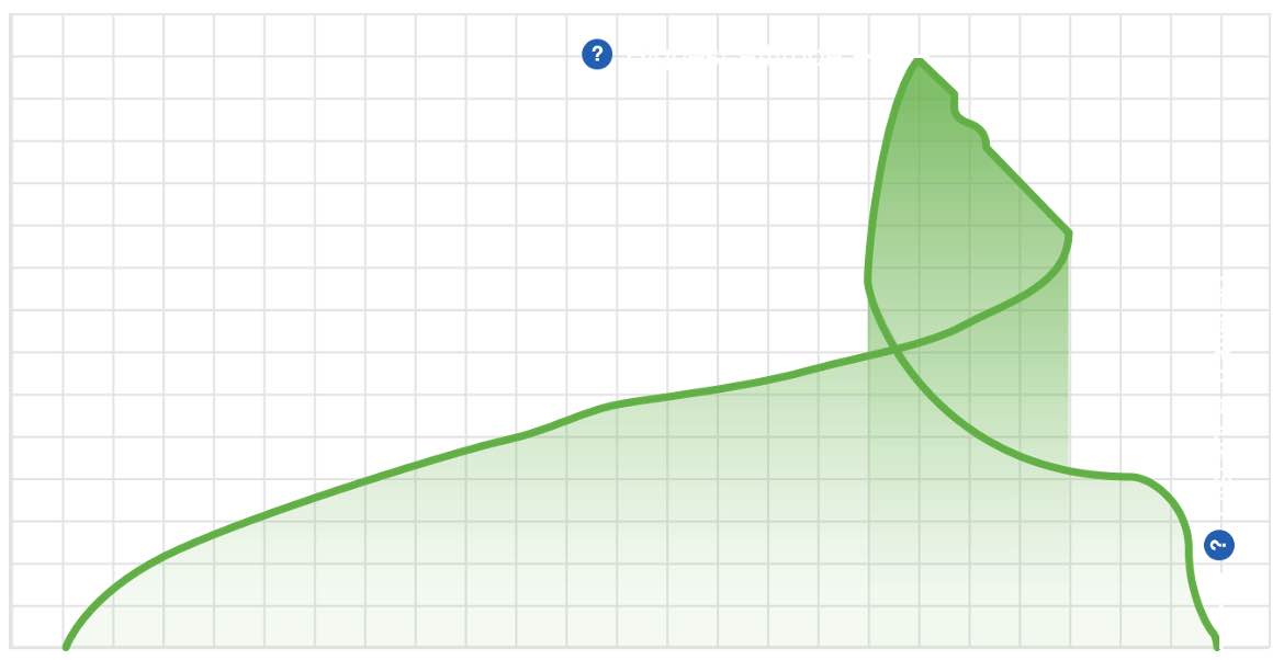 A graph of the Duo Push at altitude experiment