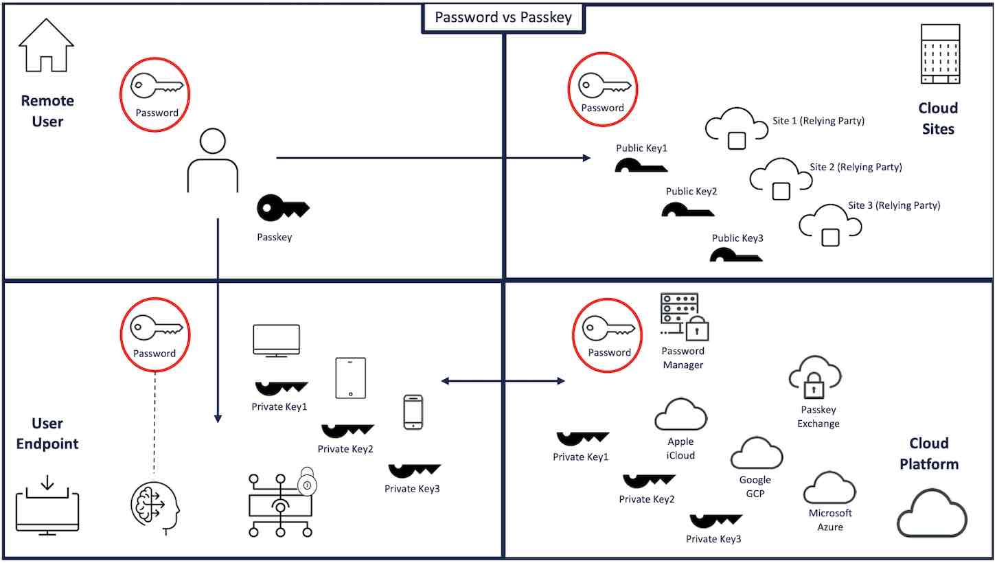 Graphic showing passwords versus passkeys for remote users, cloud sites, user endpoints, and cloud platforms.