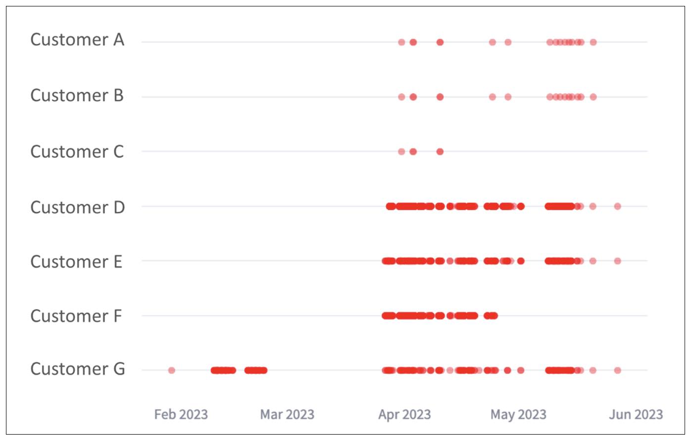 A graph showing the frequency of authentications during a brute force attack