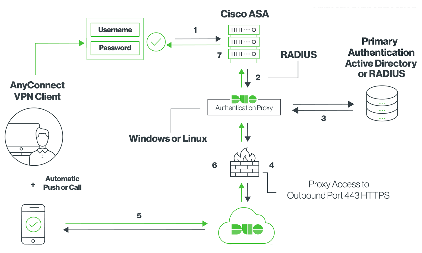 Authentication connected. Схема Active Directory. Сервер аутентификации Radius Cisco. Cisco ANYCONNECT Duo. Cisco ANYCONNECT 2fa схема.