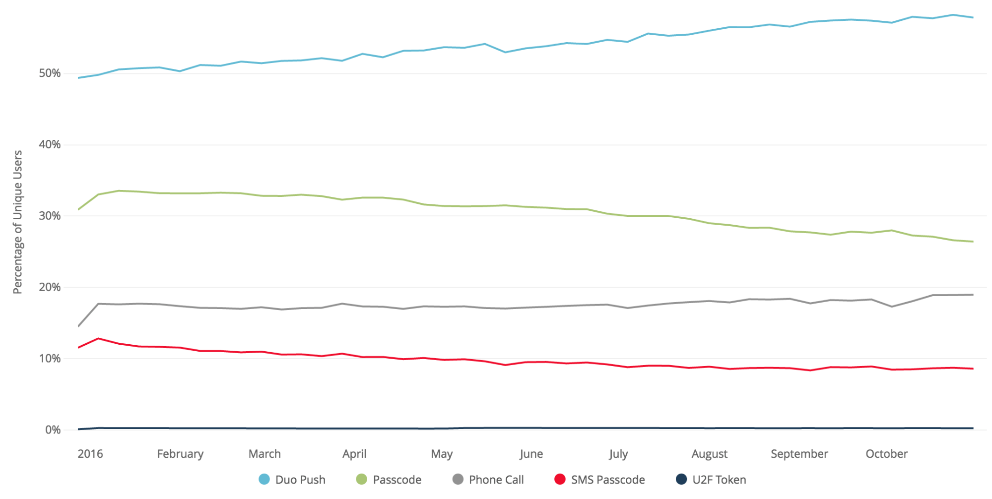 Graph of Two-Factor Authentication Users on Different Factors