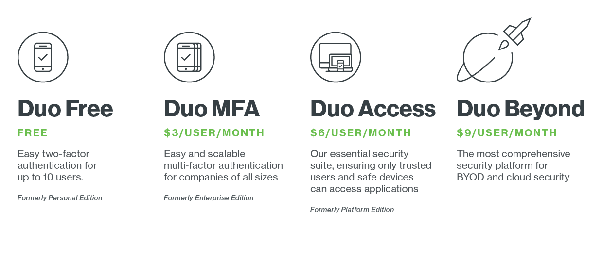 duo mfa vs access