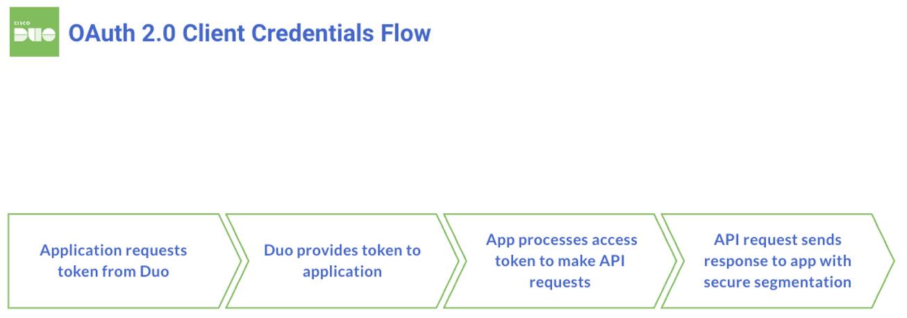 Graphic illustrating the OAuth 2.0 Client Credentials Flow: 1) Application requests token from Duo, 2) Duo provides token to application, 3) App processes access token to make API requests, 4) API requests sends response to app with secure segmentation