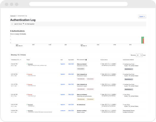 This shows an example of how authentication logs look in the Duo dashboard.