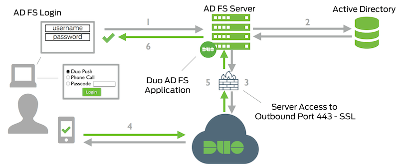 AD FS Network Diagram