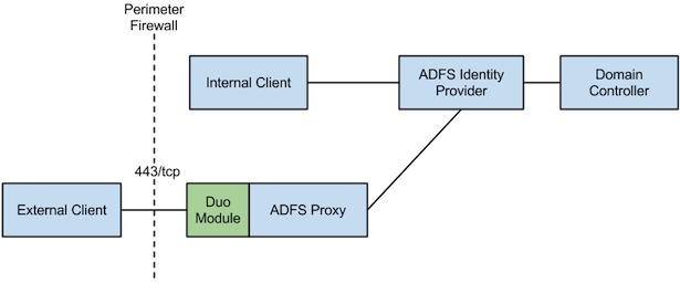 AD FS Install External