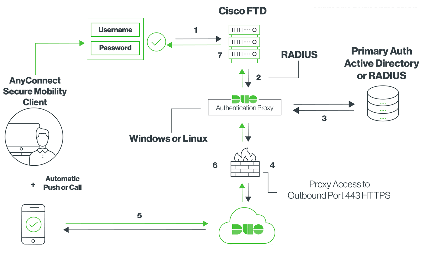 Cisco FTD with Duo RADIUS