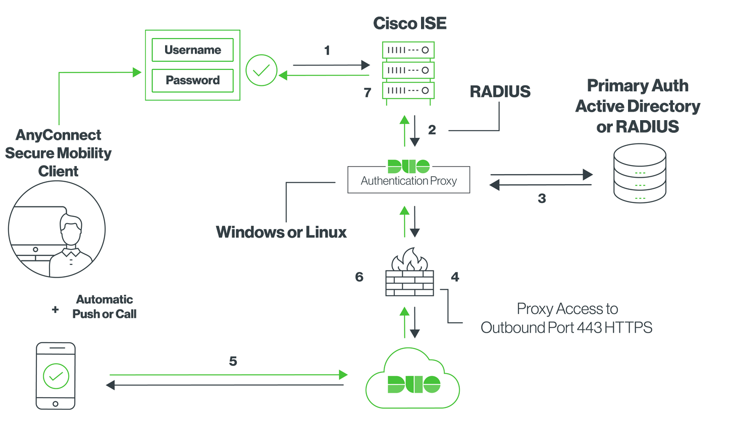 Cisco ISE RADIUS Network Diagram