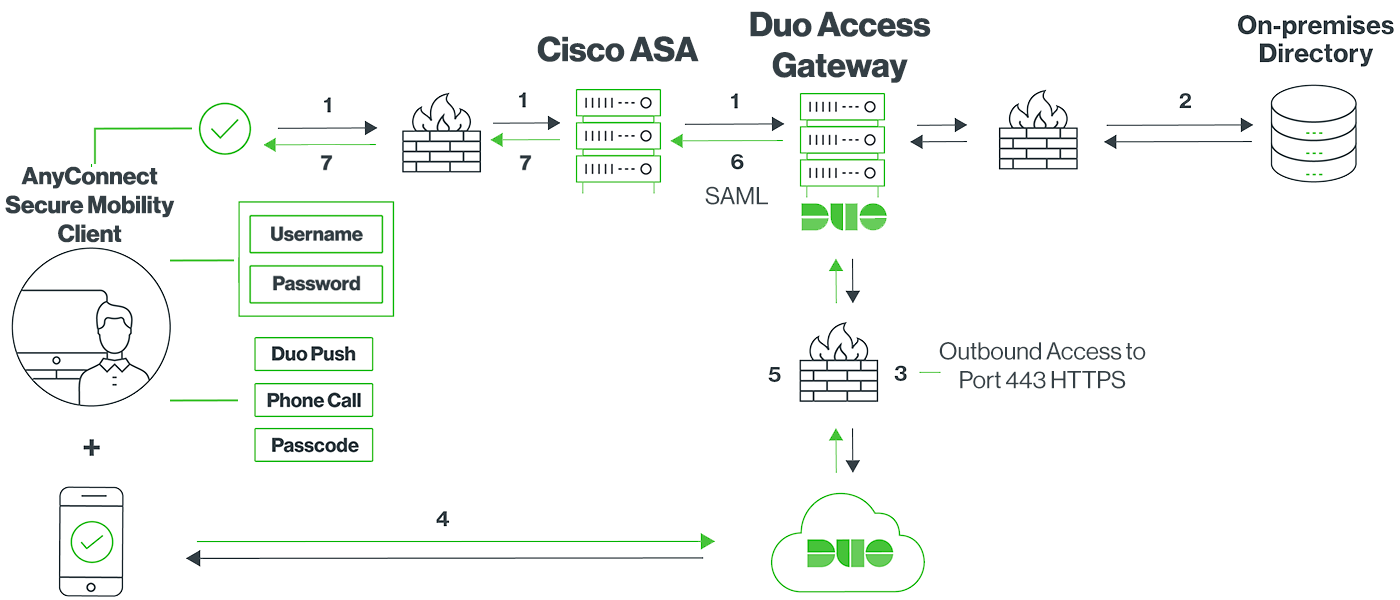 Cisco ASA with Duo SSO