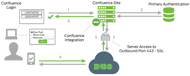 Confluence Network Diagram