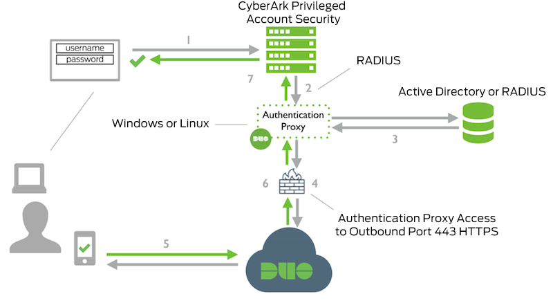 CyberArk Privileged Account Security RADIUS Network Diagram