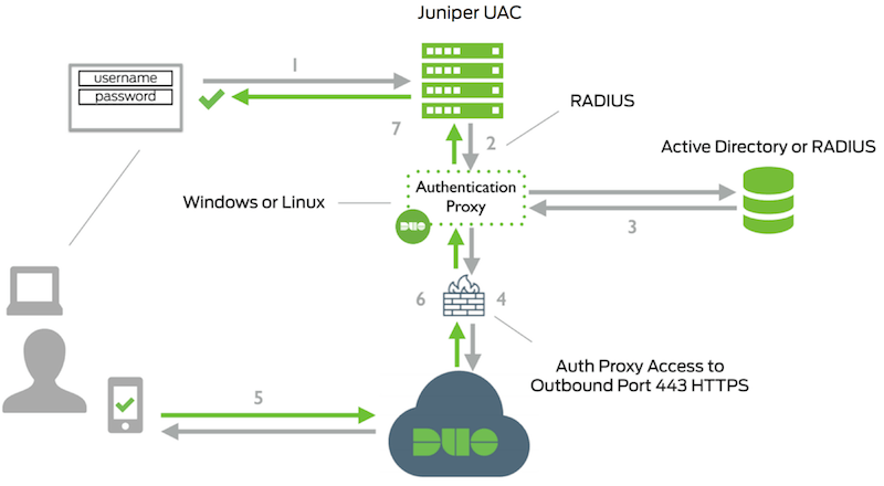 Juniper UAC Network Diagram