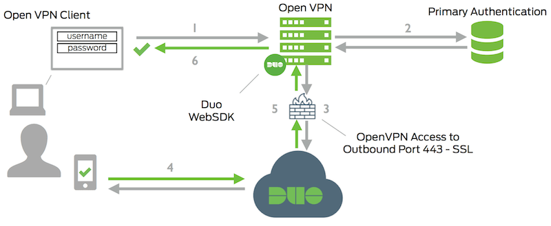 Open VPN Network Diagram