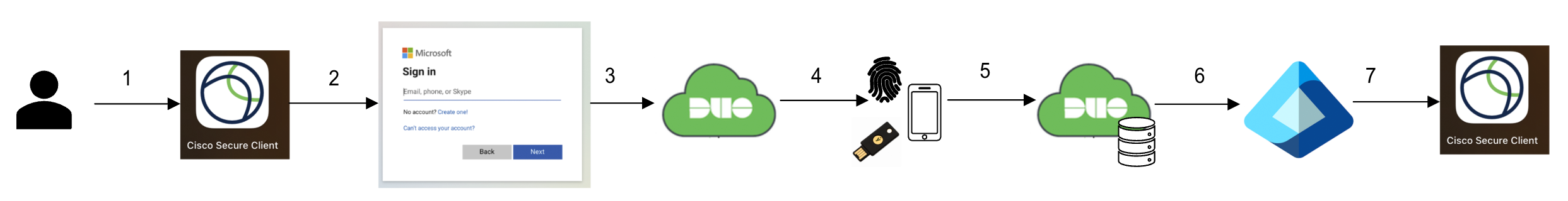 Duo and Entra ID Passwordless Authentication