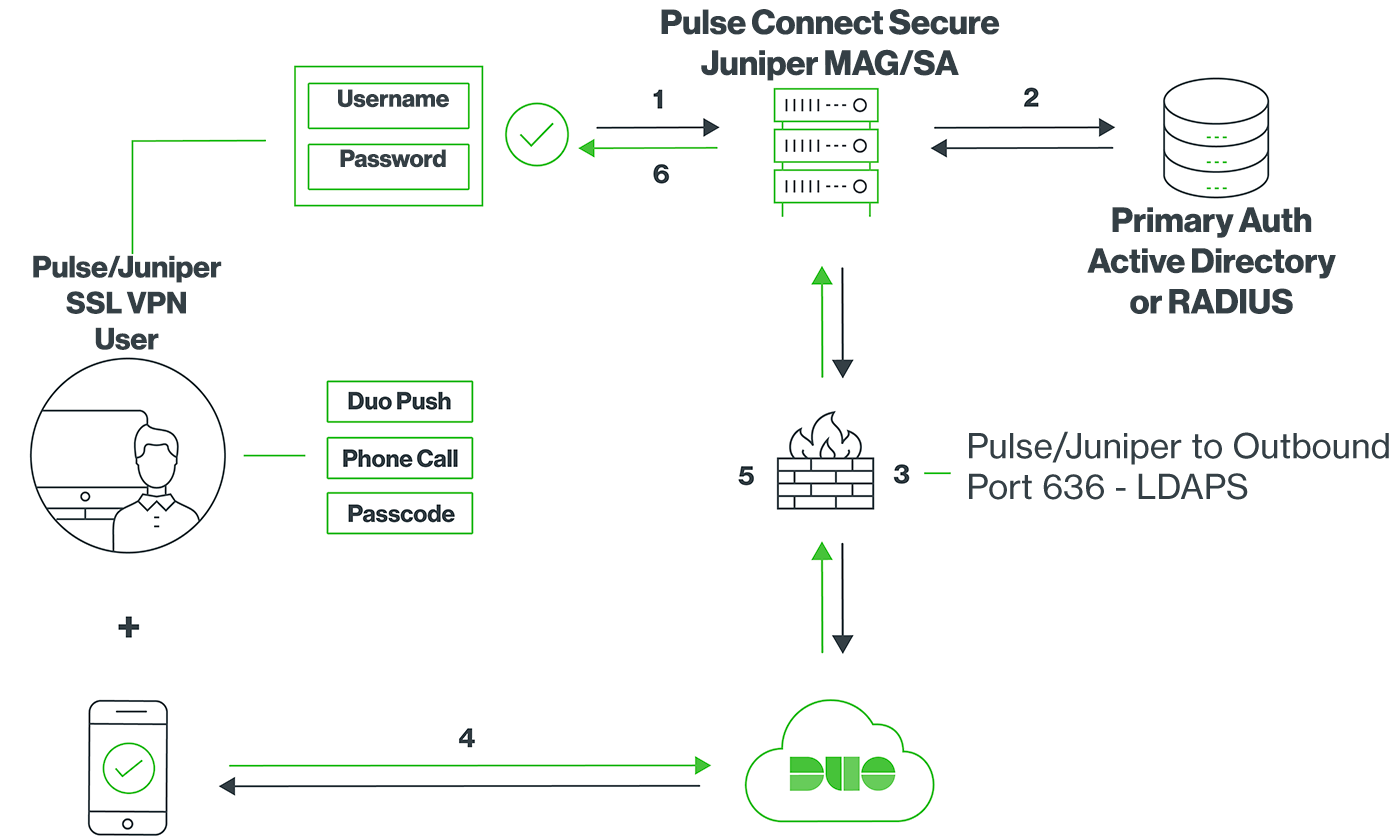 Establishing secure connection