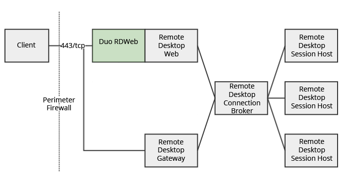 RD Web Only Architecture