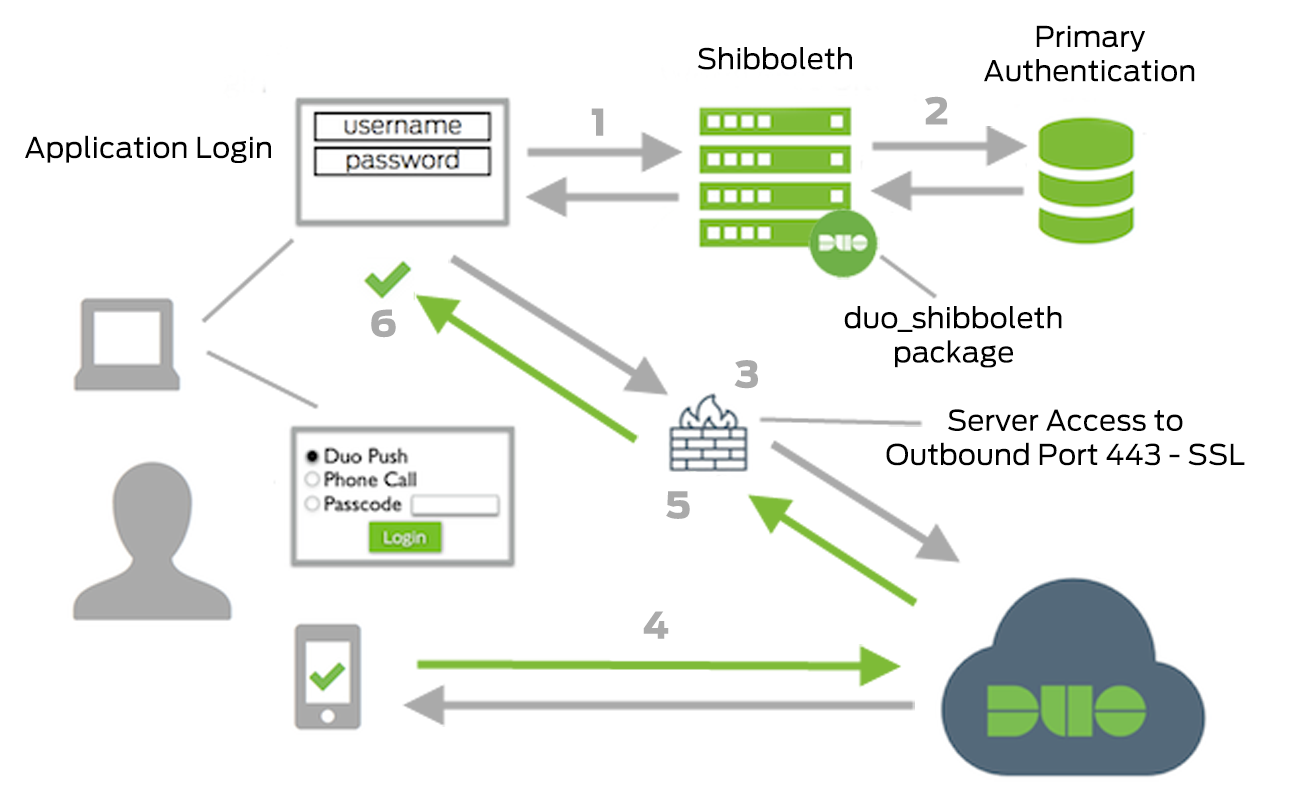 Duo Shibboleth Network Diagram