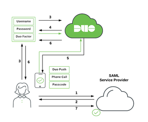 SAML Authentication Duo Directory Network Diagram