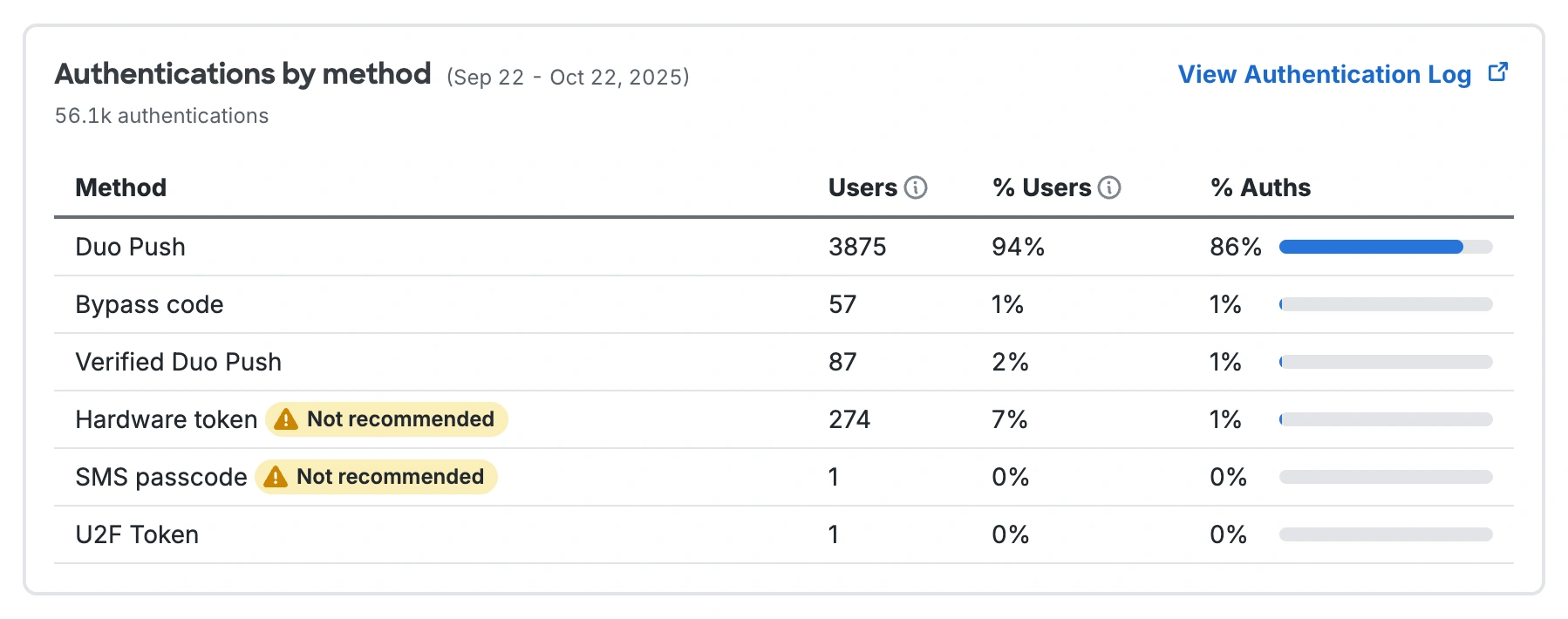 Duo authentication methods data