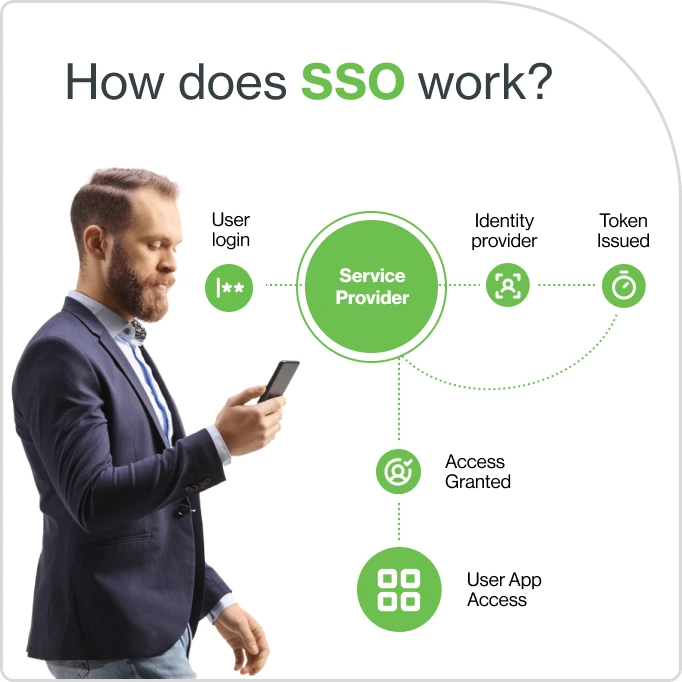 Illustration showing the SSO process from user login to service provider and token issuance, with a person using a phone