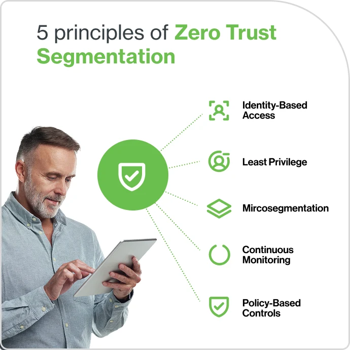 Graphic explaining the five principles of zero trust segmentation, featuring a man using a tablet