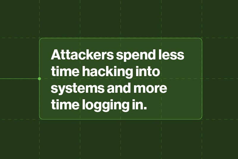 Attackers spend less time hacking into systems and more time logging in.