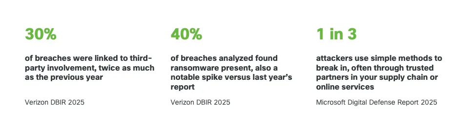 30% of breaches are linked to third-party involvement, 40% of breaches analyzed found ransomware present, and 1 in 3 attackers use simple methods to break in