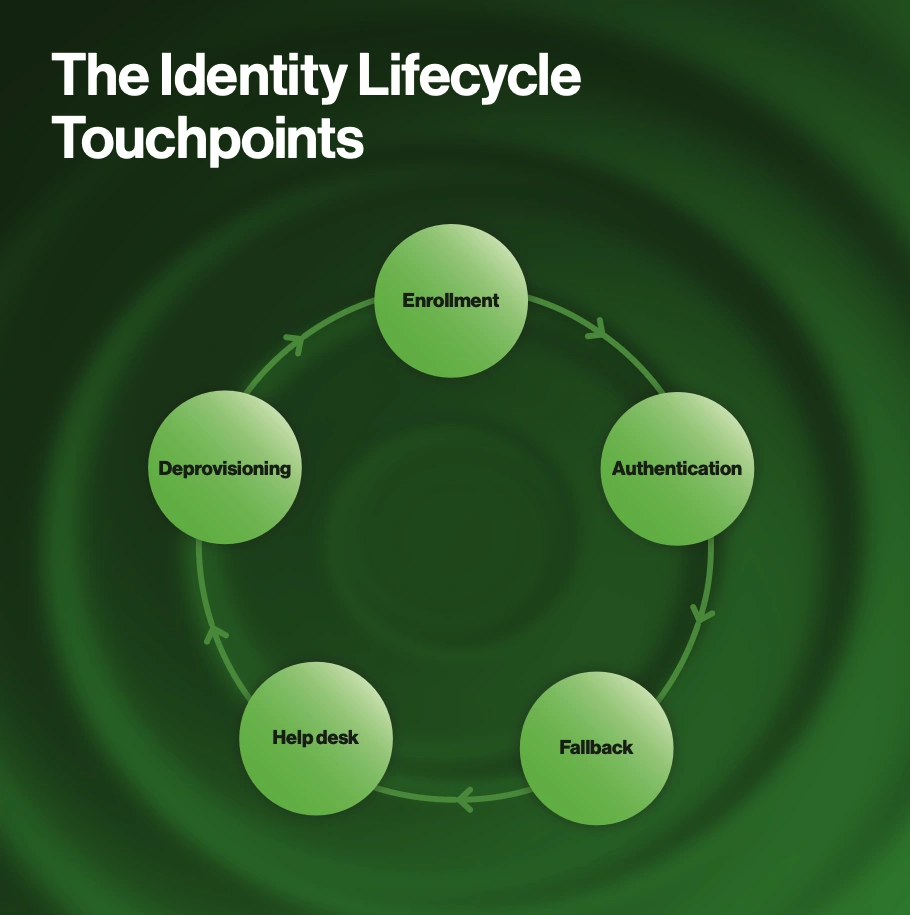Identity lifecycle touchpoints