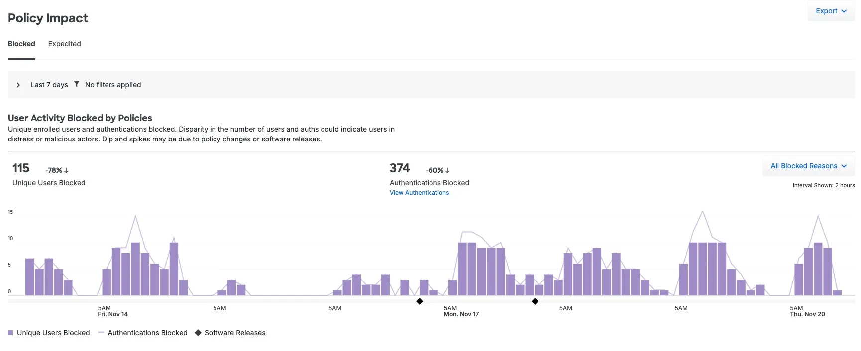 Duo policy impact report