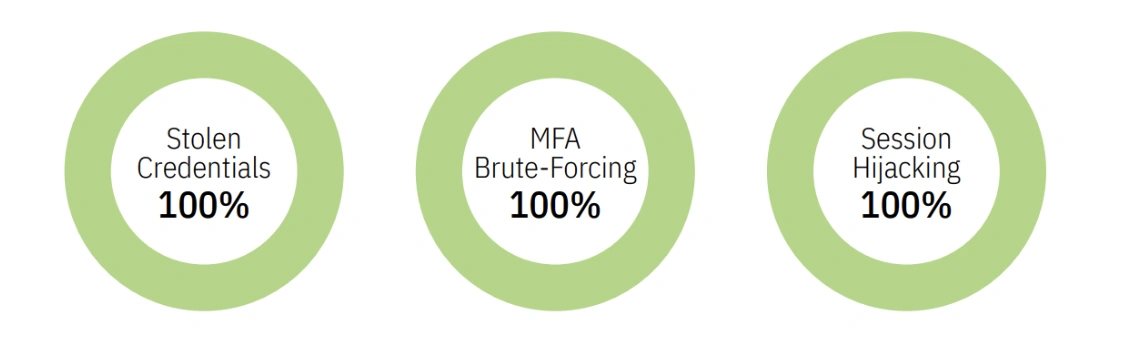 SE Labs shows 110% efficacy against stolen credentials, MFA brute-forcing, and session hijacking