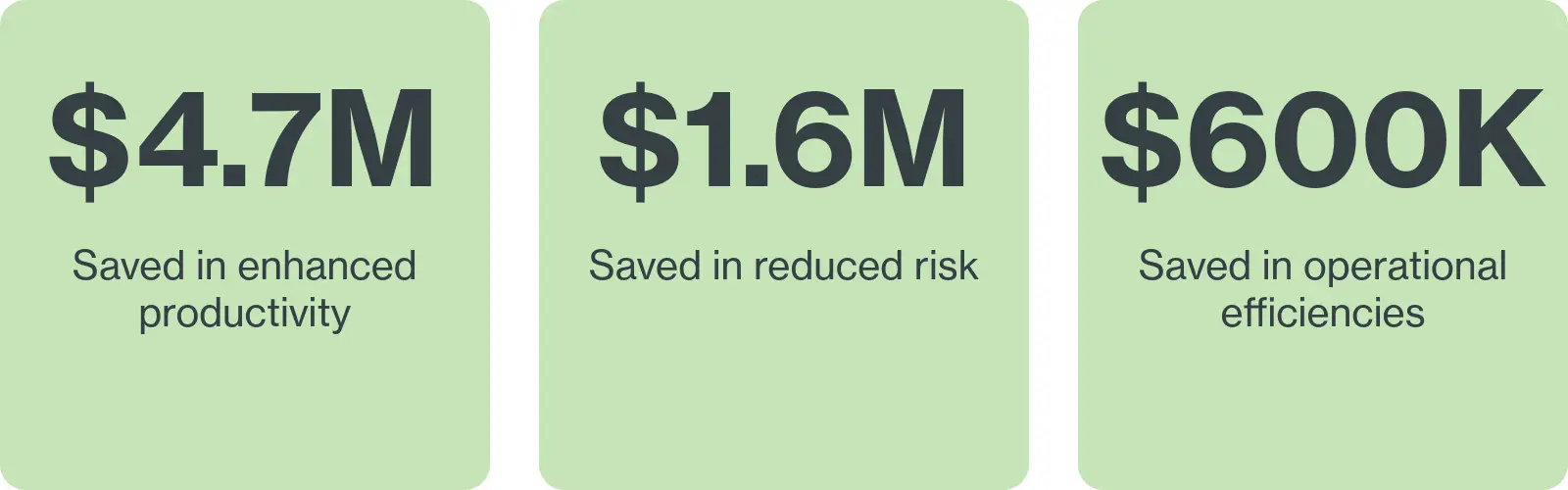 $4.7 million saved in enhanced productivity, $1.6 million saved in reduced risk, and $600 thousand saved in operational efficiencies