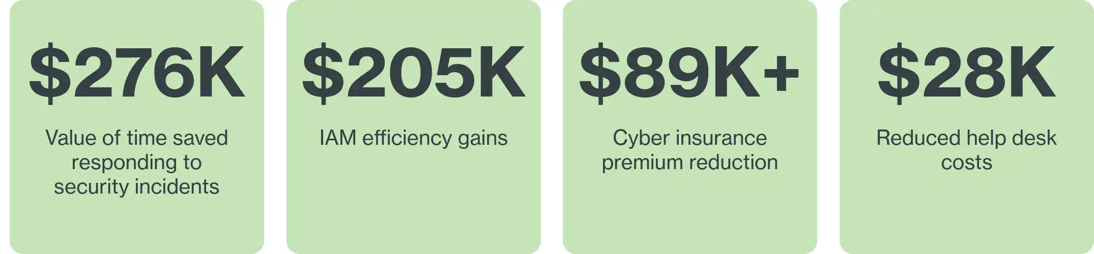 $276 thousand which is the value of time saved responding to security incidents, $205 thousand in IAM efficiency gains, $89 thousand saved in cyber insurance premium reduction, and $28 thousand saved in reduced help desk costs