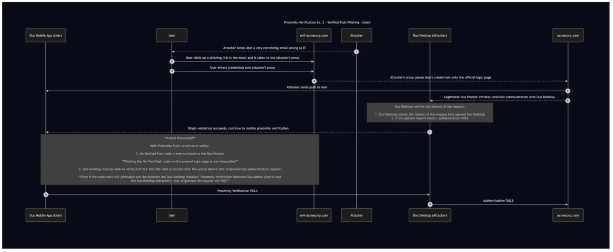 Duo Verified Push Phishing interrupted by Proximity Verification